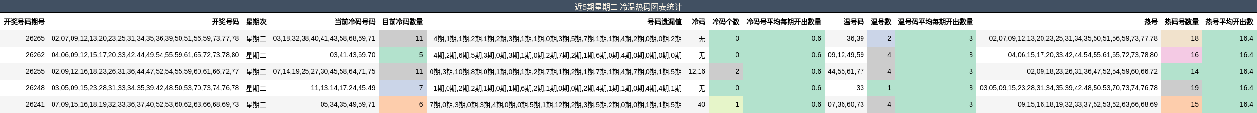 近5期星期二 冷温热码图表统计