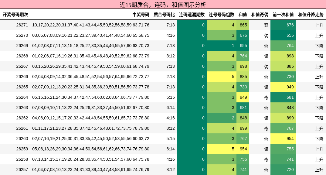 质合分析，连码分析，和值分析