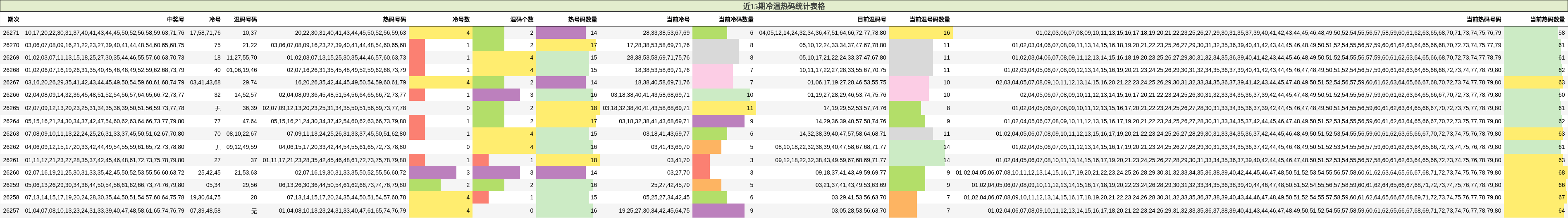 近15期冷温热码统计表格