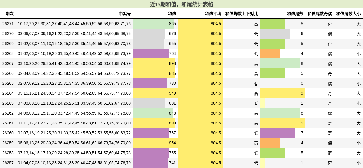近15期和值，和尾统计表格