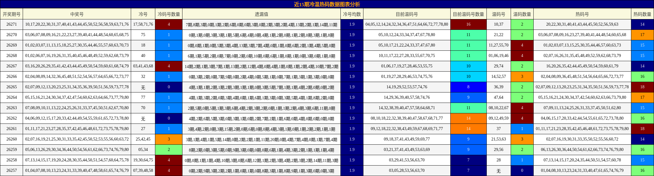 近15期冷温热码数据图表分析