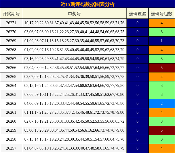 近15期连码数据图表分析