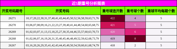 近5期重号分析图表
