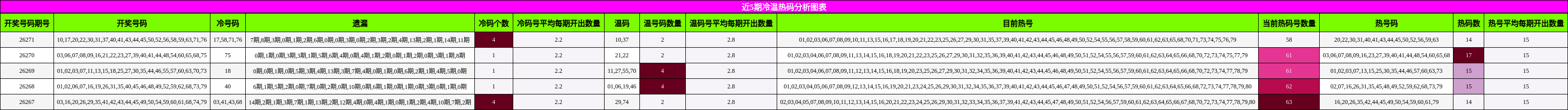 近5期冷温热码分析图表