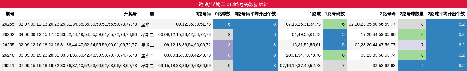 近5期星期二 012路号码数据统计