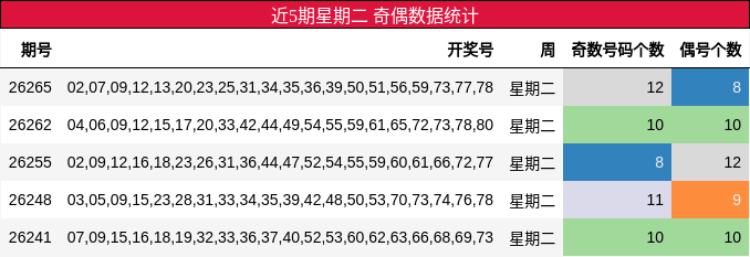 近5期星期二 奇偶数据统计