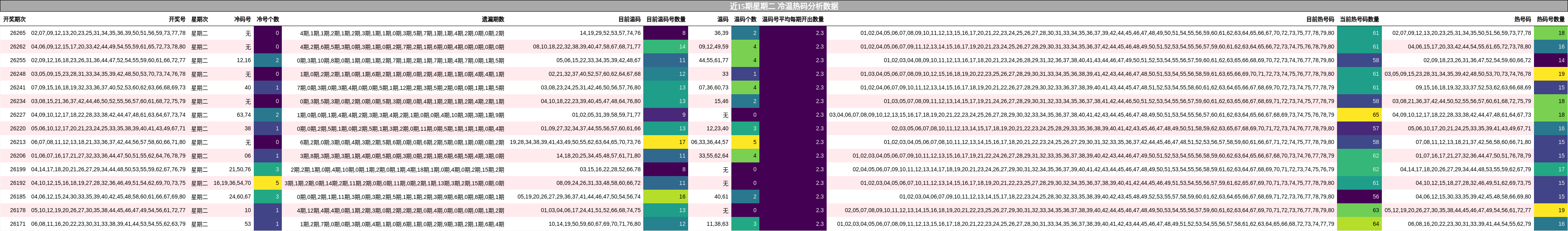 近15期星期二 冷温热码分析数据