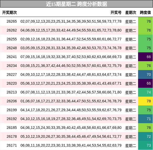 近15期星期二 跨度分析数据