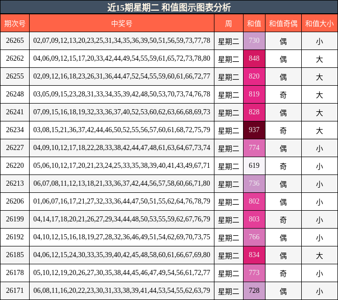 和值分析