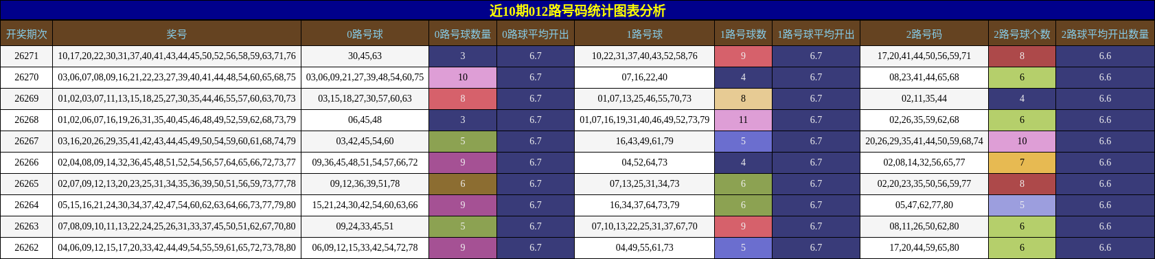 012路号码分析