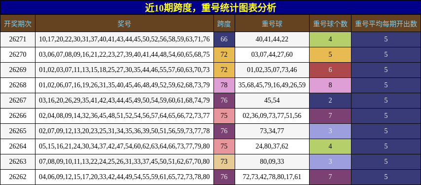 跨度分析,重号分析