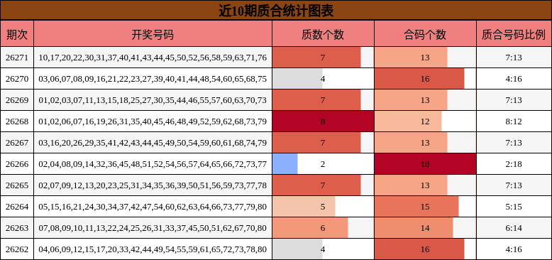 近10期质合统计图表