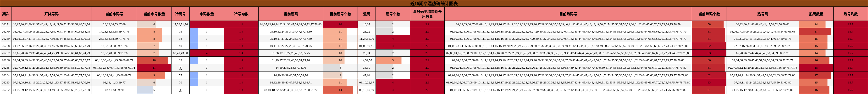 近10期冷温热码统计图表