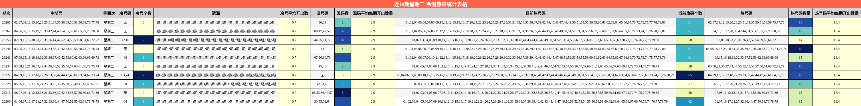 近10期星期二 冷温热码统计表格