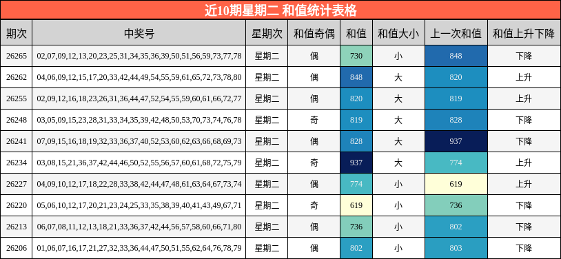 近10期星期二 和值统计表格