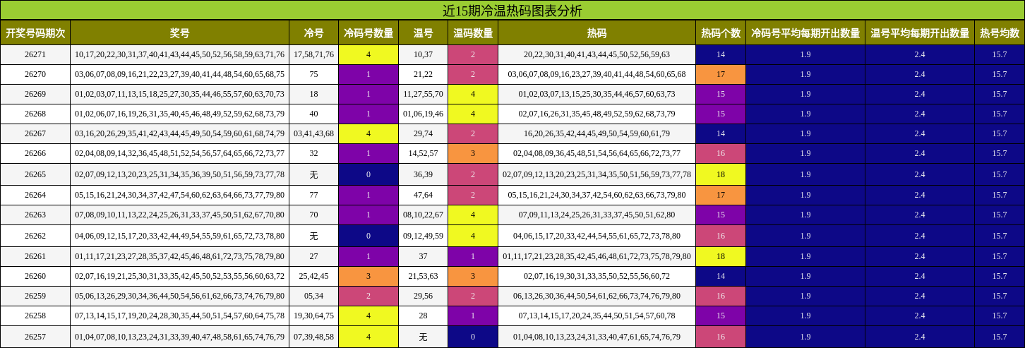 近15期冷温热码图表分析