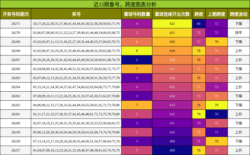近15期重号,跨度图表分析