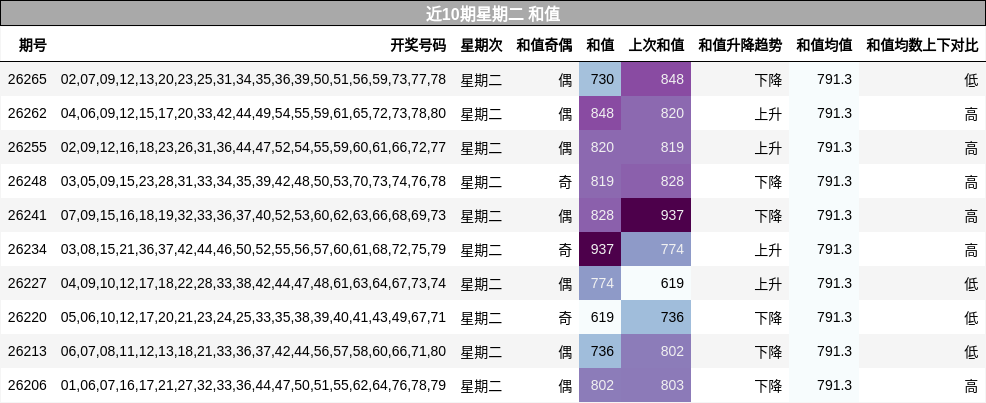 和值分析