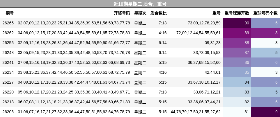 质合分析,重号分析