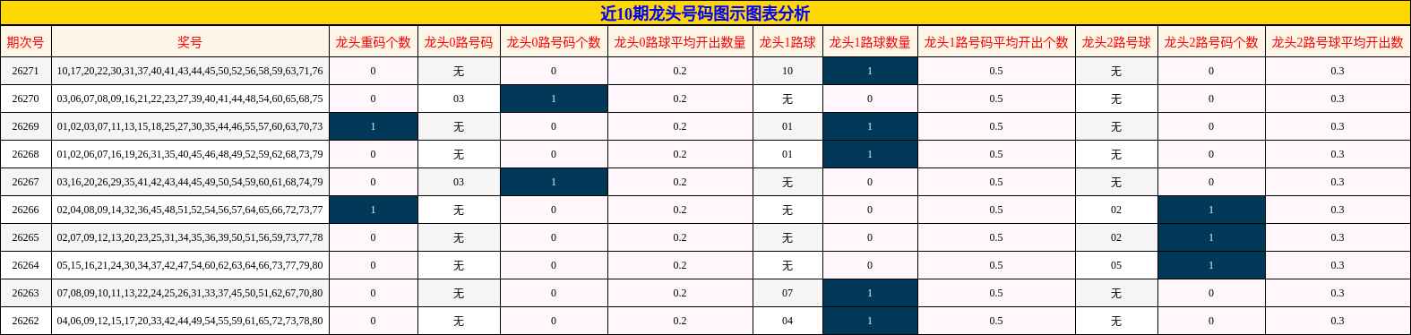 近10期龙头号码图示图表分析
