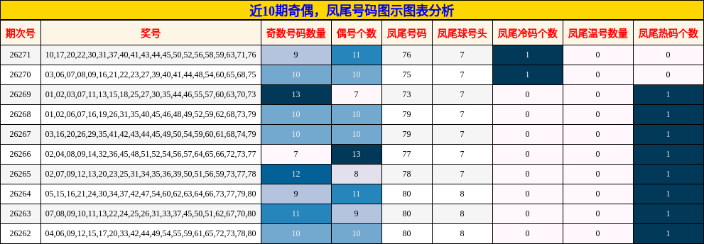 近10期奇偶，凤尾号码图示图表分析