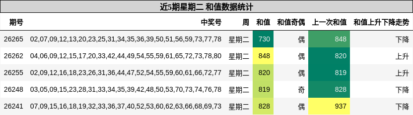 和值分析