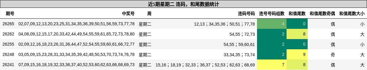 连码分析，和尾分析