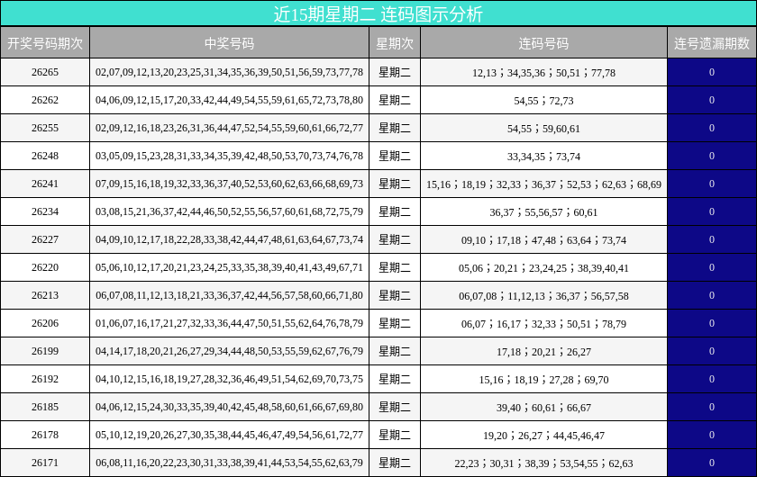 近15期星期二 连码图示分析