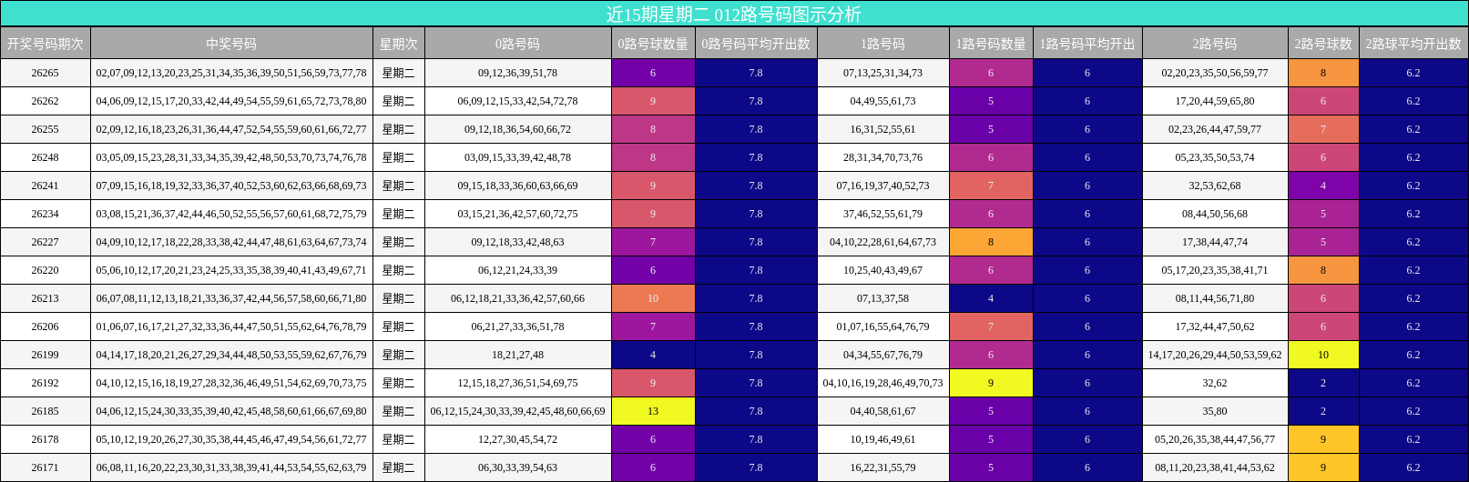 近15期星期二 012路号码图示分析
