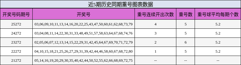 近5期历史同期重号图表数据