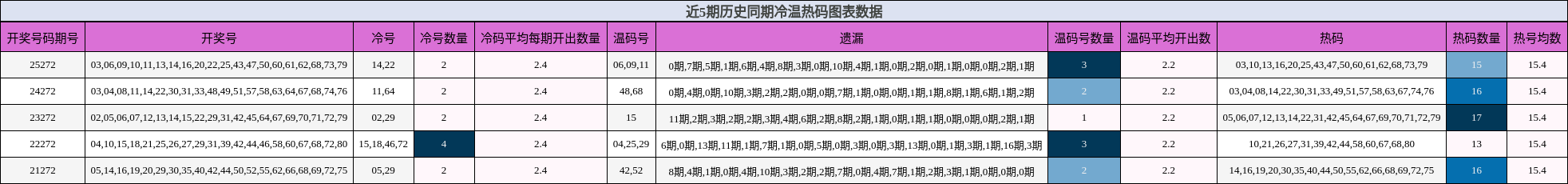 近5期历史同期冷温热码图表数据