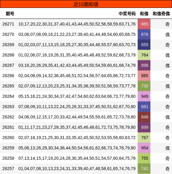 近15期和值