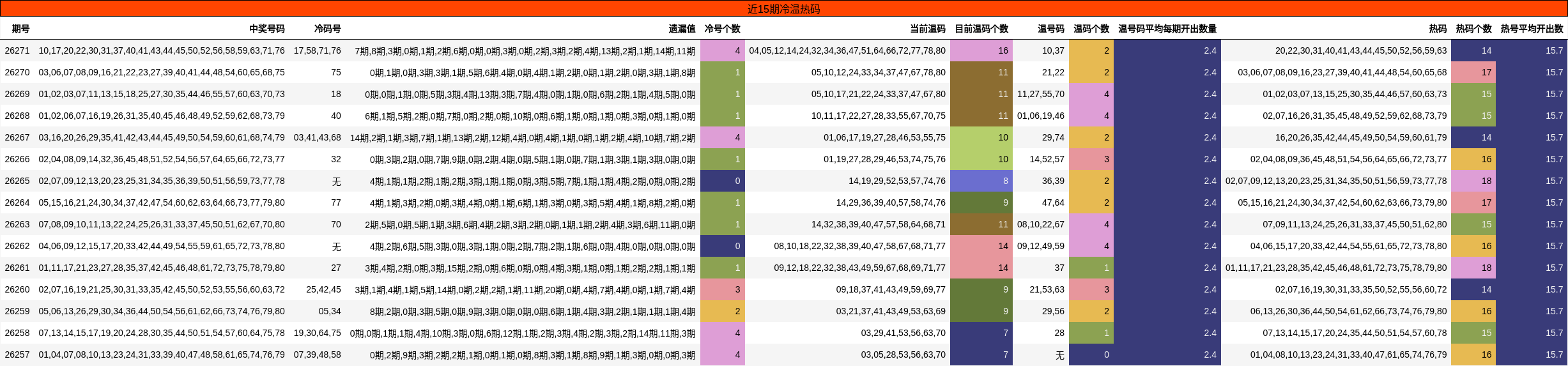 近15期冷温热码