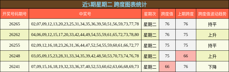 近5期星期二 跨度图表统计