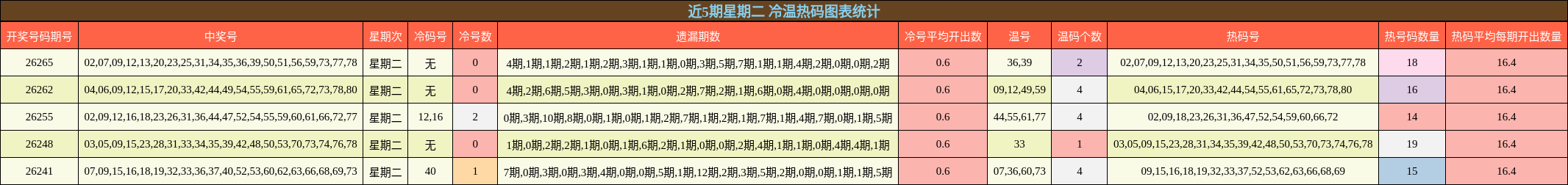 近5期星期二 冷温热码图表统计