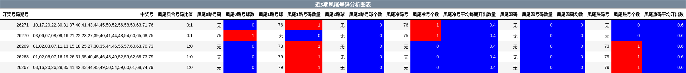 近5期凤尾号码分析图表