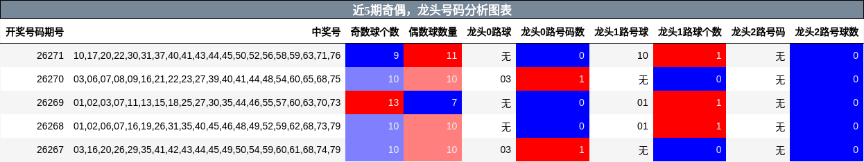 近5期龙头号码分析图表