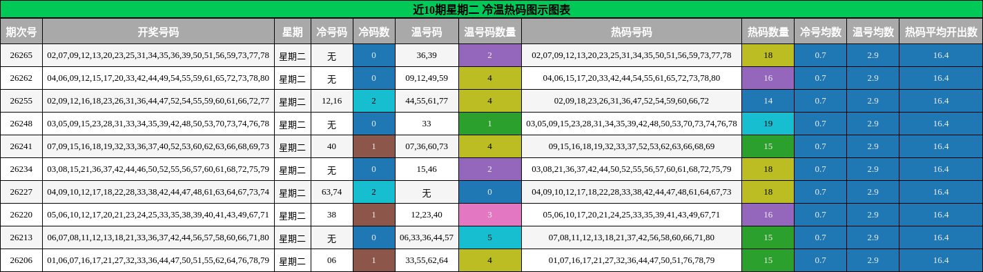 近10期星期二 冷温热码图示图表