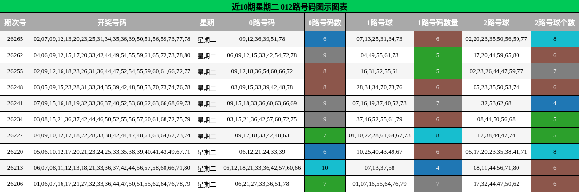 近10期星期二 012路号码图示图表