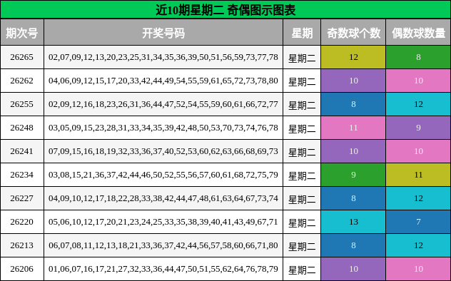 近10期星期二 奇偶图示图表