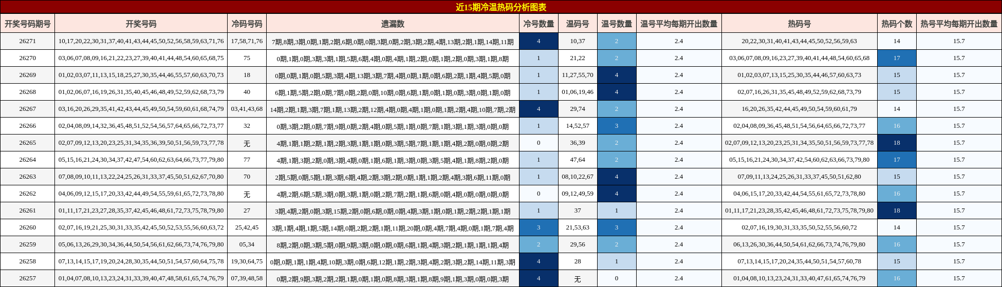 近15期冷温热码分析图表