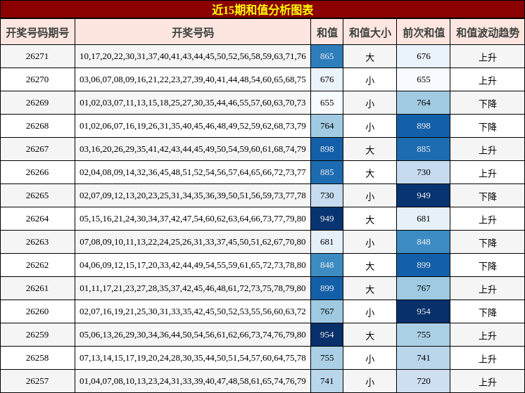 近15期和值分析图表