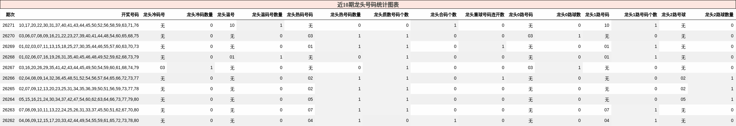 近10期龙头号码统计图表
