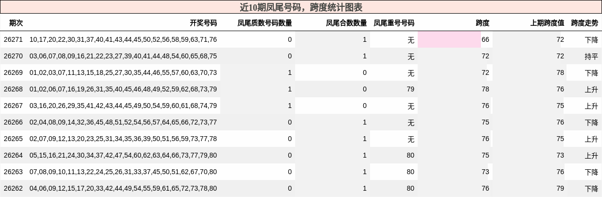 近10期凤尾号码，跨度统计图表