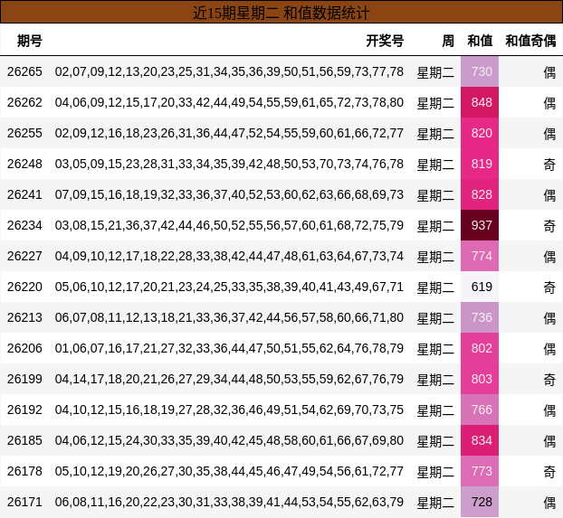 近15期星期二 和值数据统计