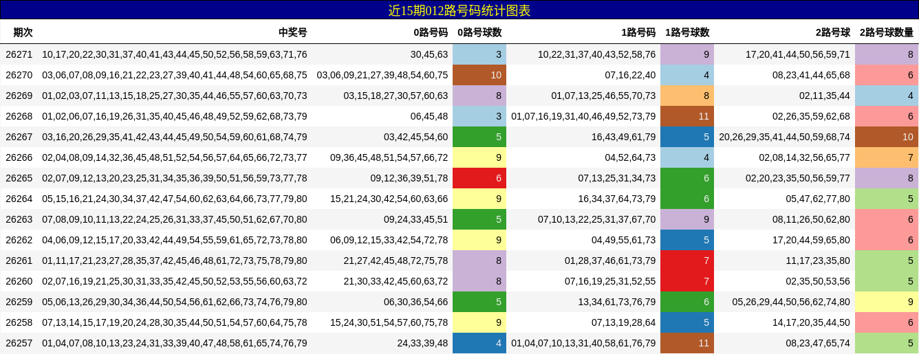 012路号码分析