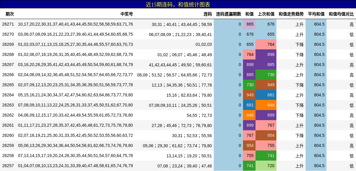 连码分析，和值分析