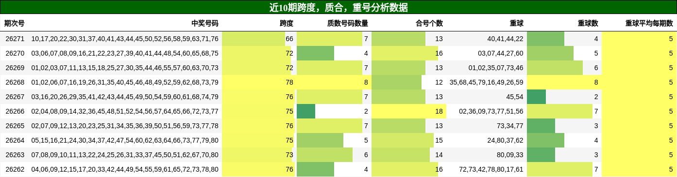 近10期跨度,质合,重号分析数据