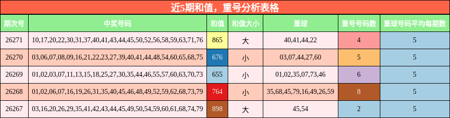 近5期和值,重号分析表格