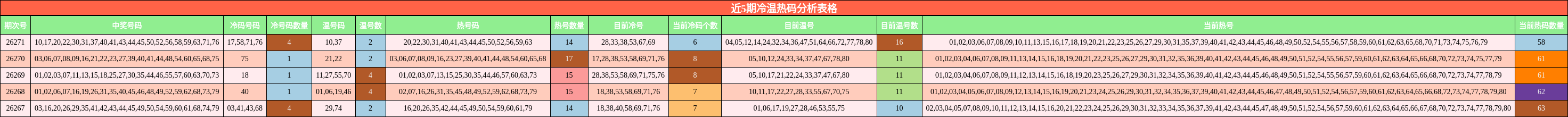 近5期冷温热码分析表格